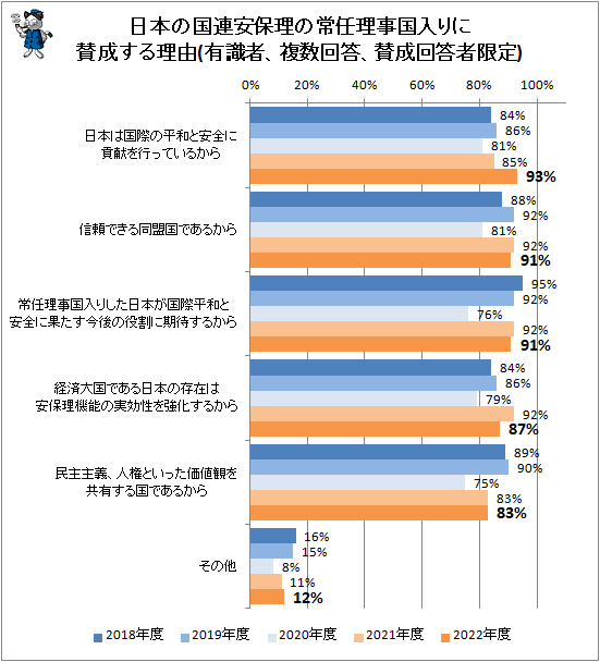 ↑ 日本の国連安保理の常任理事国入りに賛成する理由(有識者、複数回答、賛成回答者限定)
