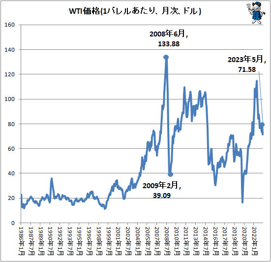 ↑ WTI価格(1バレルあたり、月次、ドル)