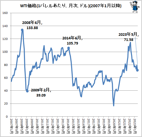 ↑ WTI価格(1バレルあたり、月次、ドル)(2007年1月以降)
