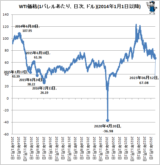 ↑ WTI価格(1バレルあたり、日次、ドル)(2014年1月1日以降)