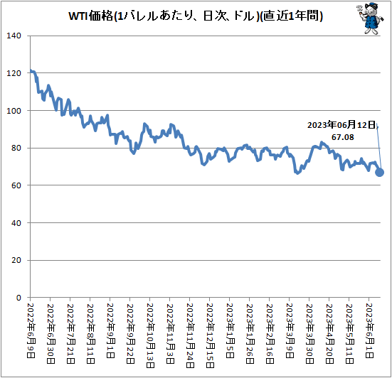 ↑ WTI価格(1バレルあたり、ドル、日次)(直近1年間)