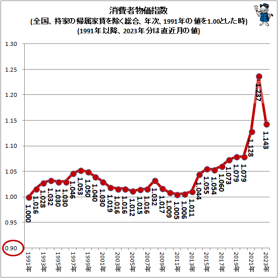 ↑ 消費者物価指数(全国、持家の帰属家賃を除く総合、年次、1991年の値を1.00とした時)(1991年以降、2023年分は直近月の値)