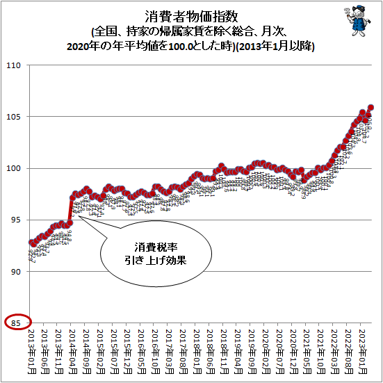↑ 消費者物価指数(全国、持家の帰属家賃を除く総合、月次、2020年の年平均値を100.0とした時)(2013年1月以降)
