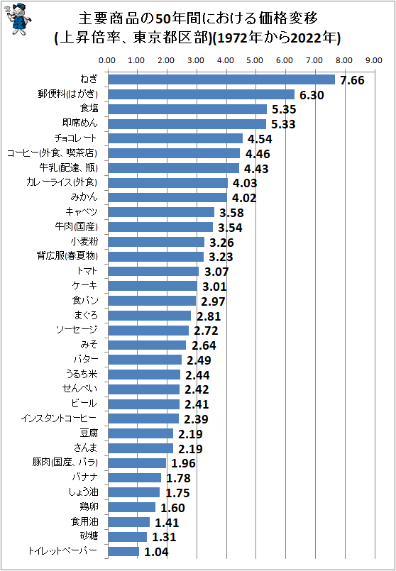 ↑ 主要商品の50年間における価格変移(上昇倍率、東京都区部)(1972年から2022年)