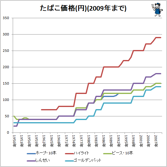 ↑ たばこ価格(円)(2009年まで)