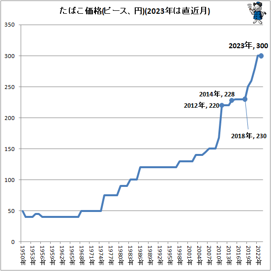 ↑ たばこ価格(ピース、円)(2022年は直近月)