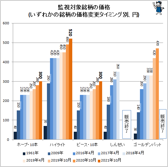 ↑ 監視対象銘柄の価格(いずれかの銘柄の価格変更タイミング別、円)