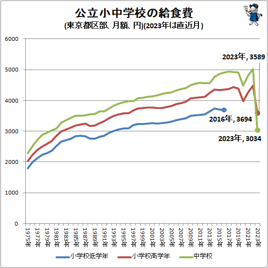 ↑ 公立小中学校の給食費(東京都区部、月額、円)(2023年は直近月)