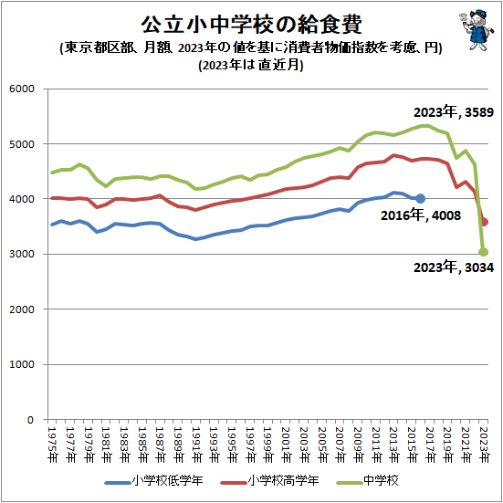 ↑ 公立小中学校の給食費(東京都区部、月額、2023年の値を基に消費者物価指数を考慮、円)(2023年は直近月)