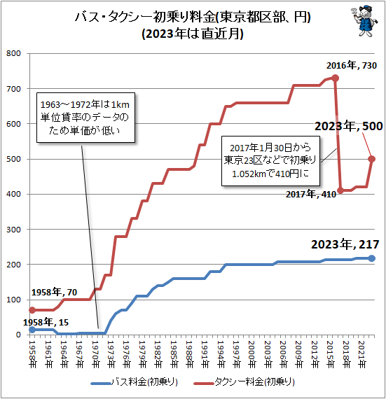 ↑ バス・タクシー初乗り料金(東京都区部、円)(2023年は直近月)