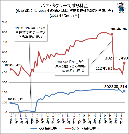 ↑ バス・タクシー初乗り料金(東京都区部、2023年の値を基に消費者物価指数を考慮、円)(2023年は直近月)