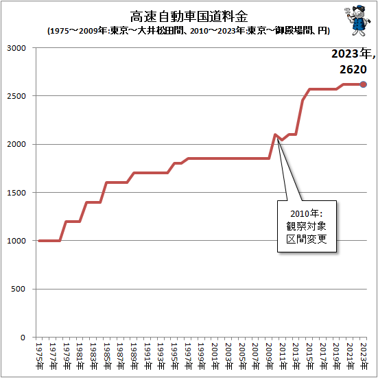 ↑ 高速自動車国道料金(1975-2009年:東京-大井松田間、2010-2023年:東京-御殿場間、円)