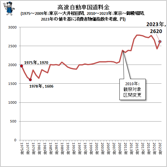 ↑ 高速自動車国道料金(1975-2009年:東京-大井松田間、2010-2023年:東京-御殿場間、2023年の値を基に消費者物価指数を考慮、円)