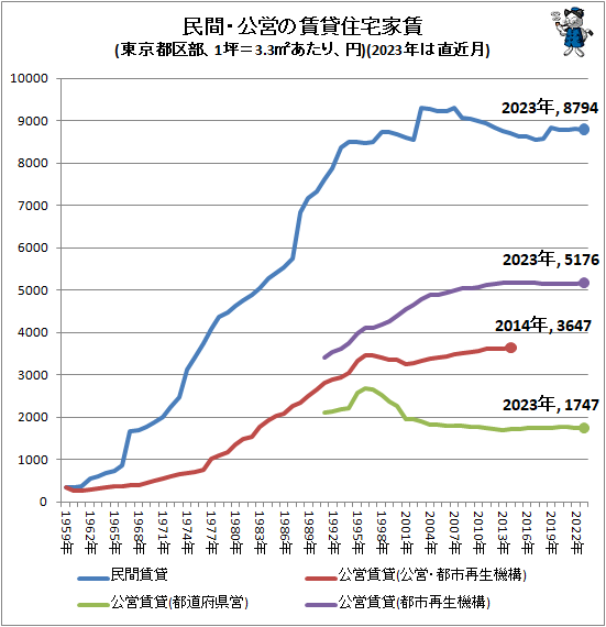 ↑ 民間・公営の賃貸住宅家賃(東京都区部、1坪=3.3平方メートルあたり、円)(2023年は直近月)