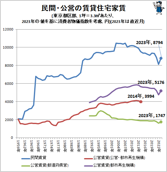 ↑ 民間・公営の賃貸住宅家賃(東京都区部、1坪=3.3平方メートルあたり、2023年の値を基に消費者物価指数を考慮、円)(2023年は直近月)