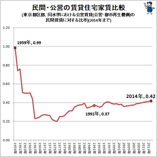 ↑ 民間・公営の賃貸住宅家賃比較(東京都区部、同水準における公営賃貸(公営・都市再生機構)の民間賃貸に対する比率)(2014年まで)
