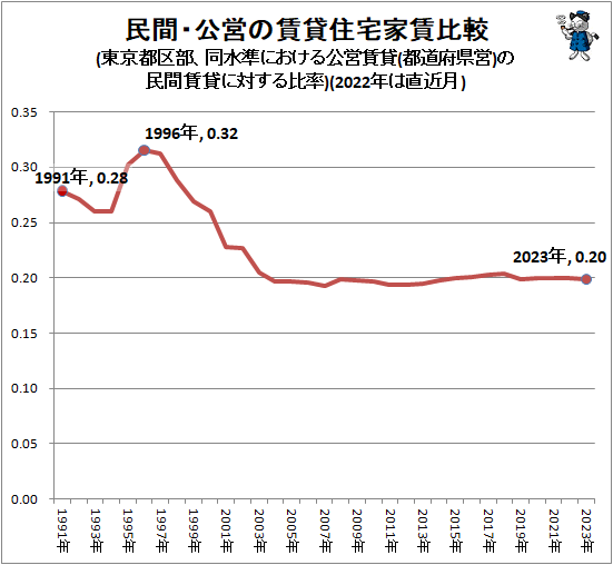 ↑ 民間・公営の賃貸住宅家賃比較(東京都区部、同水準における公営賃貸(都道府県営)の民間賃貸に対する比率)(2023年は直近月)