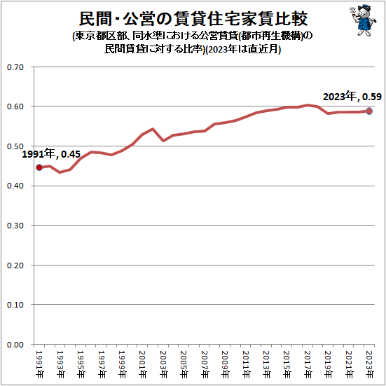 ↑ 民間・公営の賃貸住宅家賃比較(東京都区部、同水準における公営賃貸(都市再生機構)の民間賃貸に対する比率)(2023年は直近月)