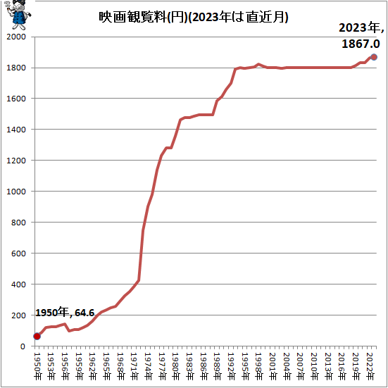 ↑ 映画観覧料(円)(2023年は直近月)
