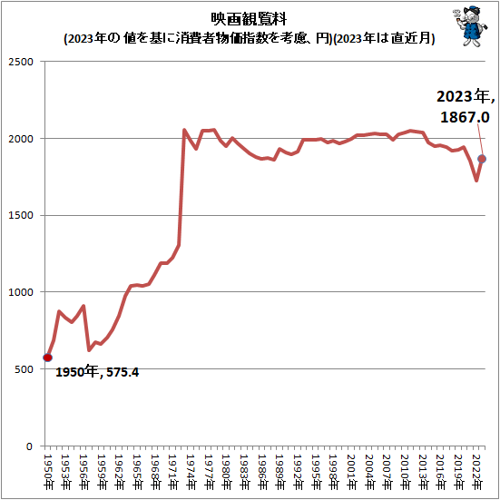 ↑ 映画観覧料(2023年の値を基に消費者物価指数を考慮、円)(2023年は直近月)