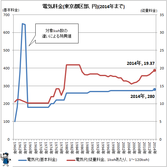 ↑ 電気料金(東京都区部、円)(2014年まで)