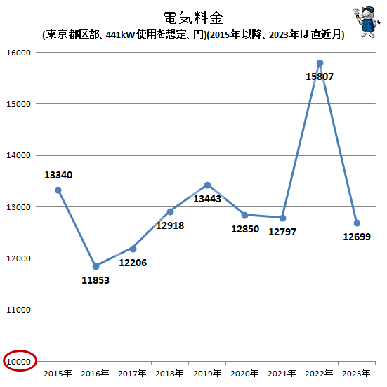 ↑ 電気料金(東京都区部、441kW使用を想定、円)(2015年以降、2023は直近月)