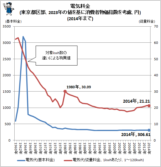 ↑ 電気料金(東京都区部、2023年の値を基に消費者物価指数を考慮、円)(2014年まで)