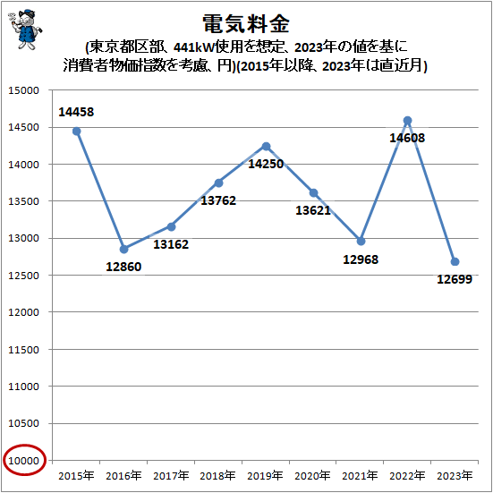 ↑ 電気料金(東京都区部、441kW使用を想定、2023年の値を基に消費者物価指数を考慮、円)(2015年以降、2023年は直近月)