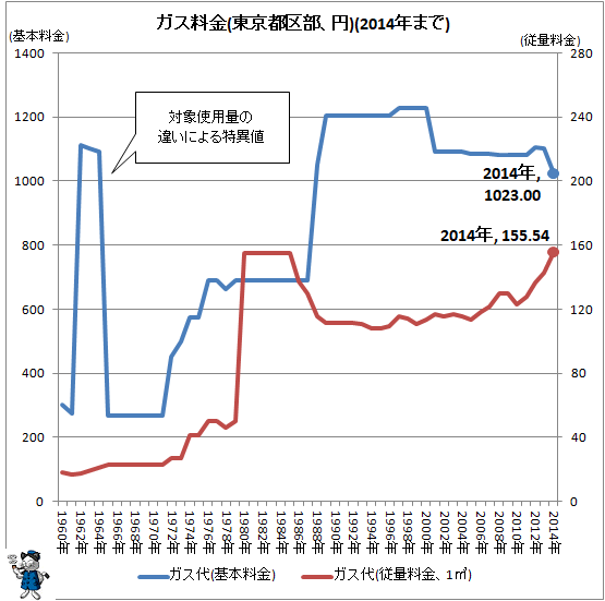 ↑ ガス料金(東京都区部、円)(2014年まで)