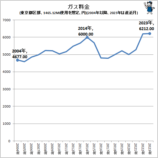 ↑ ガス料金(東京都区部、1465.12MJ使用を想定、円)(2004年以降、2023年は直近月)