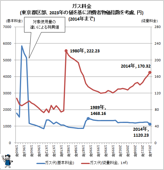 ↑ ガス料金(東京都区部、2023年の値を基に消費者物価指数を考慮、円)(2014年まで)