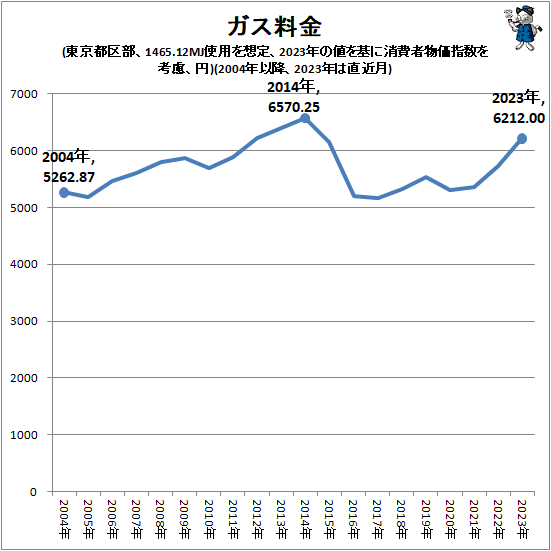 ↑ ガス料金(東京都区部、1465.12MJ使用を想定、2023年の値を基に消費者物価指数を考慮、円)(2004年以降、2023年は直近月)