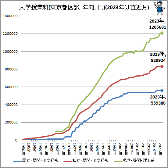 ↑ 大学授業料(東京都区部、年間、円)(2023年は直近月)