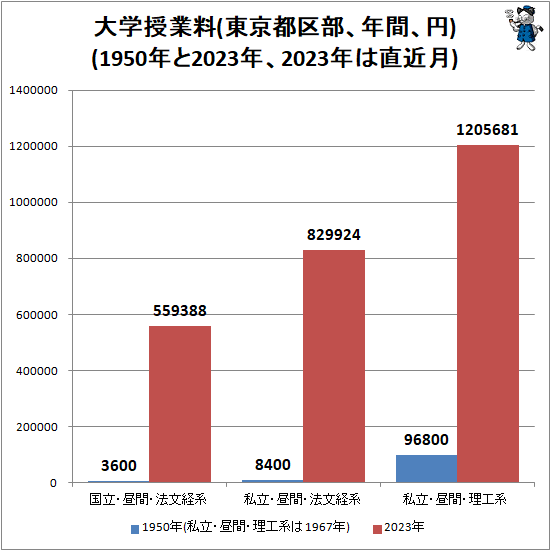 ↑ 大学授業料(東京都区部、年間、円)(1950年と2023年、2023年は直近月)