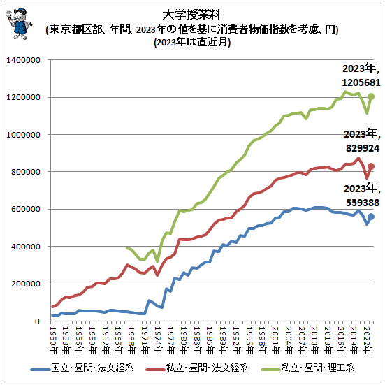 ↑ 大学授業料(東京都区部、年間、2023年の値を基に消費者物価指数を考慮、円)(2023年は直近月)