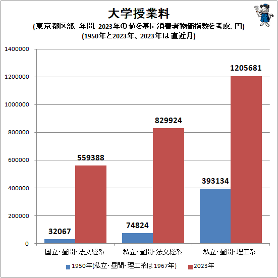 ↑ 大学授業料(東京都区部、年間、2023年の値を基に消費者物価指数を考慮、円)(1950年と2023年、2023年は直近月)