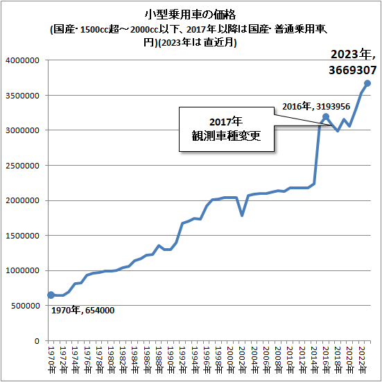 ↑ 小型乗用車の価格(国産・1500cc超-2000cc以下、2017年以降は国産・普通乗用車、円)(2023年は直近月)