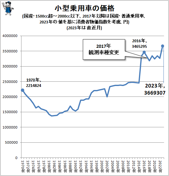 ↑ 小型乗用車の価格(国産・1500cc超-2000cc以下、2017年以降は国産・普通乗用車、2022年の値を基に消費者物価指数を考慮、円)(2022年は直近月)