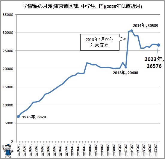 ↑ 学習塾の月謝(東京都区部、中学生、円)(2023年は直近月)