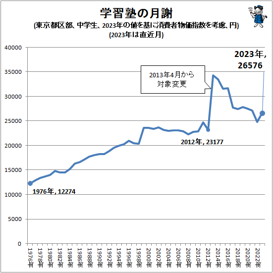 ↑ 学習塾の月謝(東京都区部、中学生、2023年の値を基に消費者物価指数を考慮、円)(2023年は直近月)