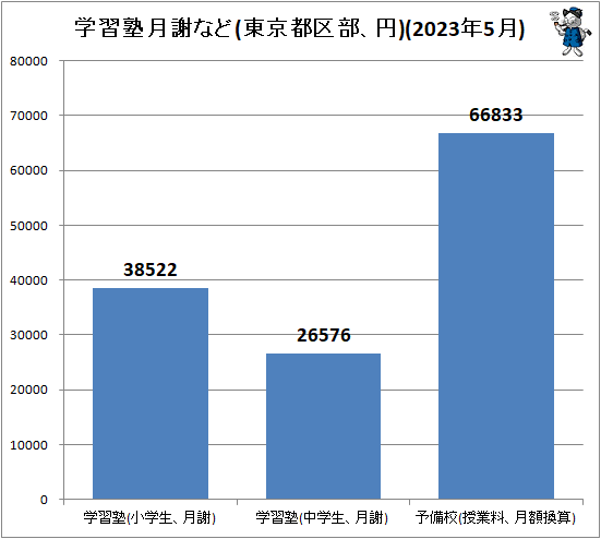 ↑ 学習塾月謝など(東京都区部、円)(2023年5月)