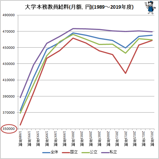↑ 大学本務教員給料(月額、円)(1989-2019年度)