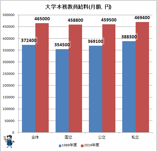 ↑ 大学本務教員給料(月額、円)