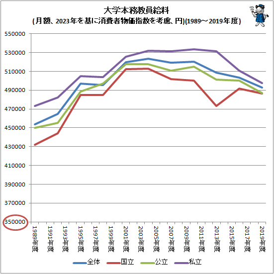 ↑ 大学本務教員給料(月額、2023年を基に消費者物価指数を考慮、円)(1989-2019年度)