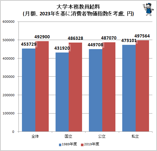 ↑ 大学本務教員給料(月額、2023年を基に消費者物価指数を考慮、円)