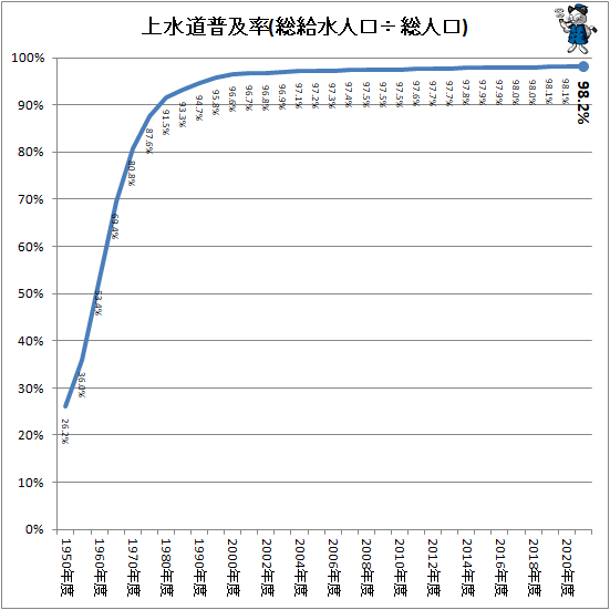 ↑ 上水道普及率(総給水人口÷総人口、年度)