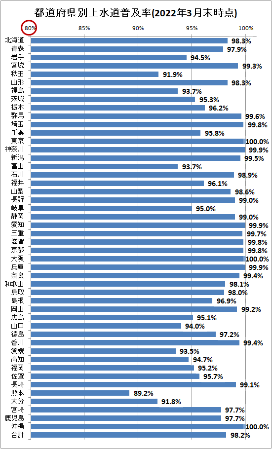 ↑ 都道府県別上水道普及率(2022年3月末時点)