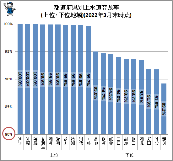 ↑ 都道府県別上水道普及率(上位・下位地域)(2022年3月末時点)