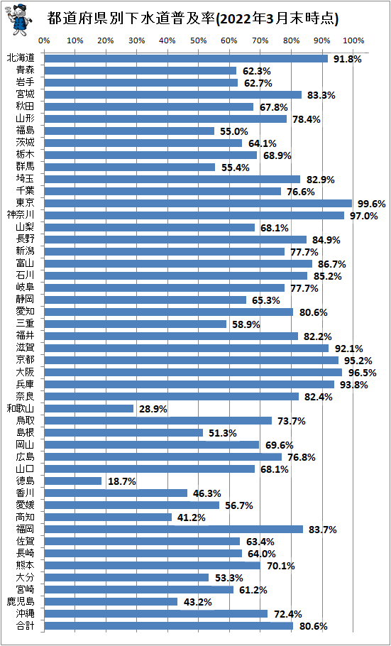 ↑ 都道府県別下水道普及率(2022年3月末時点)