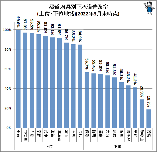 ↑ 都道府県別下水道普及率(上位・下位地域)(2022年3月末時点)